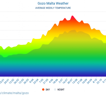 gozo-meteo-average-weather-weekly