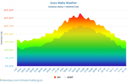 gozo-meteo-average-weather-weekly